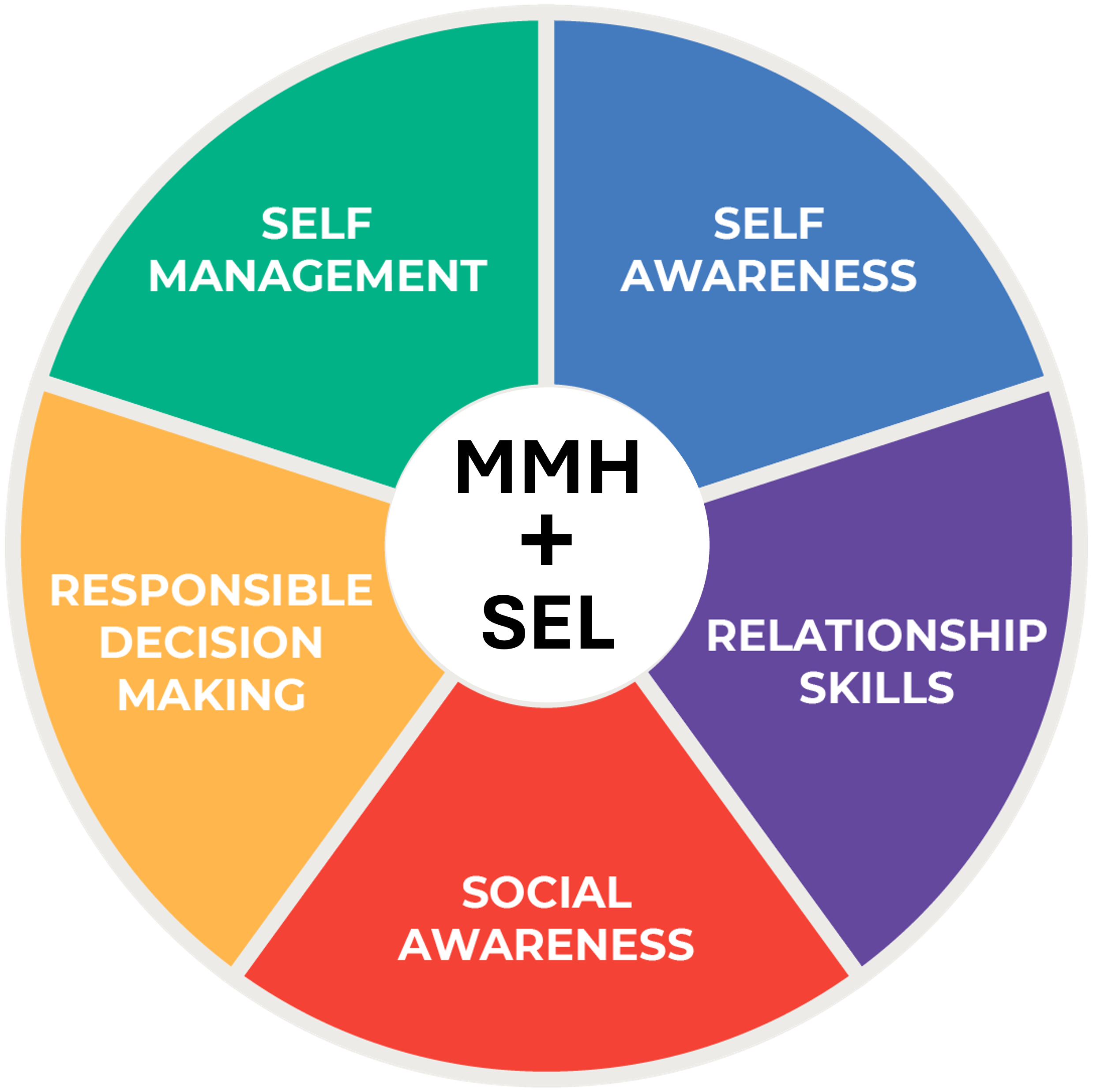 MMH plus SEL - social emotional learning competencies: Self-Awareness, Self-Management, Social Awareness, Relationship Skills, and Responsible Decision-Making